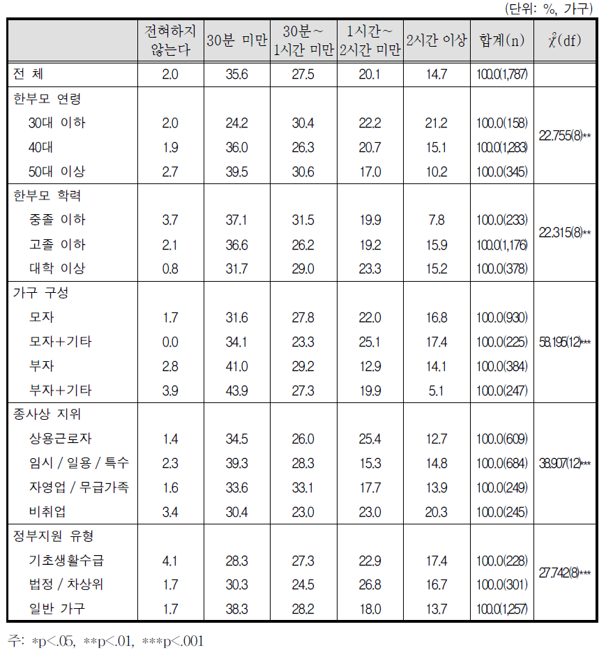 자녀와 함께하는 시간 - 중학생 이상