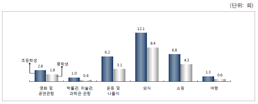 자녀와 함께 여가활동을 하는 정도 - 초등학생, 중학생 이상