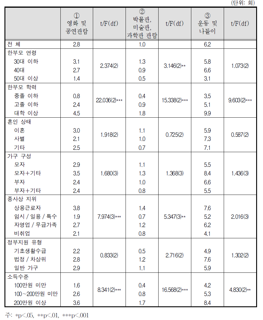 자녀와 함께 여가활동을 하는 정도 - 초등학생