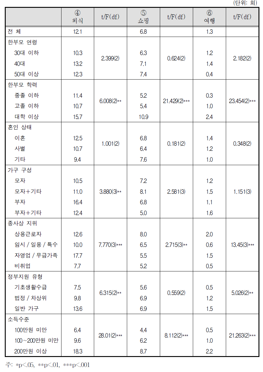 자녀와 함께 여가활동을 하는 정도 - 초등학생