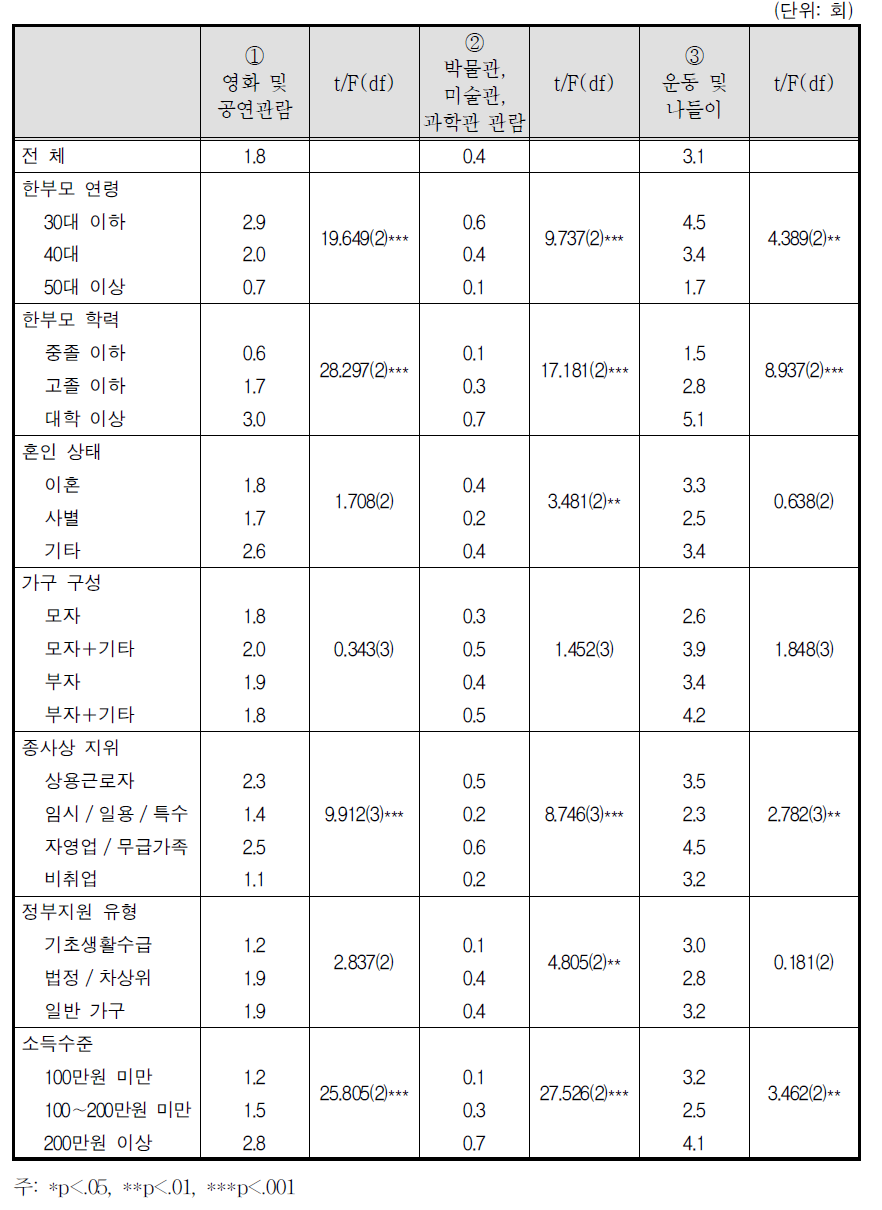 자녀와 함께 여가활동을 하는 정도 - 중학생 이상