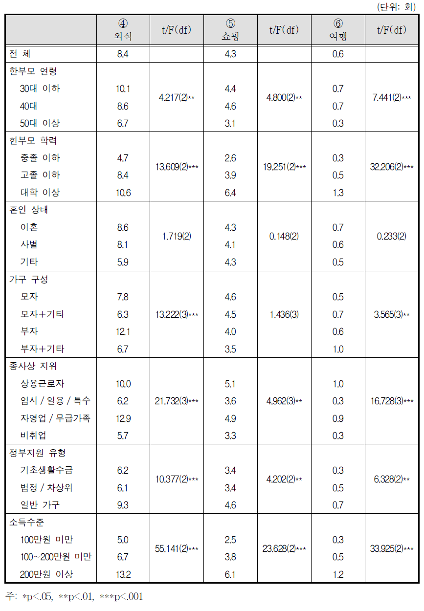 자녀와 함께 여가활동을 하는 정도 - 중학생 이상