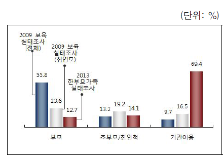 돌봄 유형(초등학생) : 2009 보육실태조사와 비교