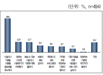 초등 돌봄교실, 방과후 교실, 지역 아동센터에 보내지 않는 이유 - 초등학생