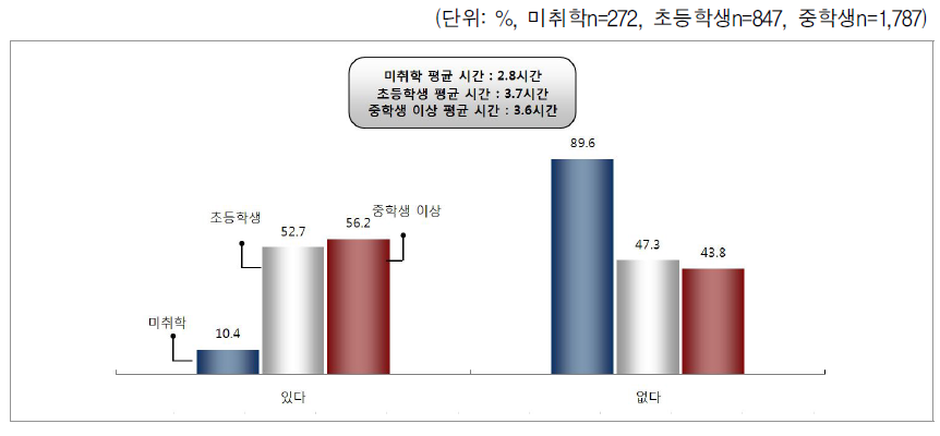 자녀가 혼자 있는 시간