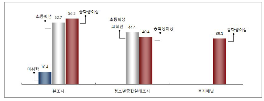 자녀가 혼자있는 시간 유무