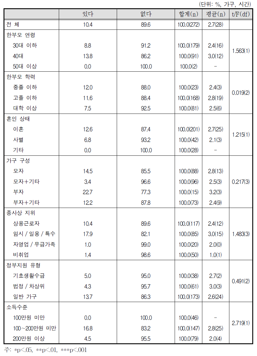 자녀가 혼자있는 시간 - 미취학 자녀