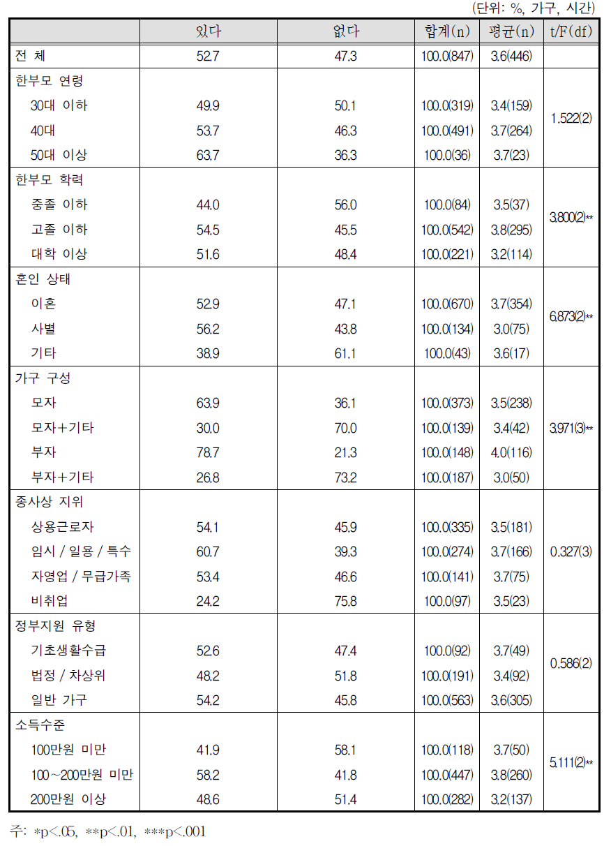 자녀가 혼자있는 시간 - 초등학생