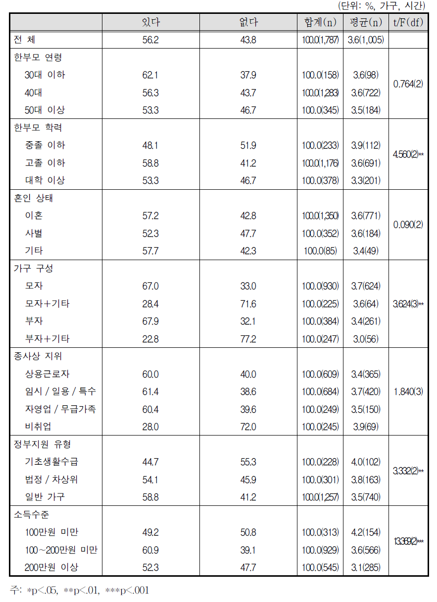 자녀가 혼자있는 시간 - 중학생 이상