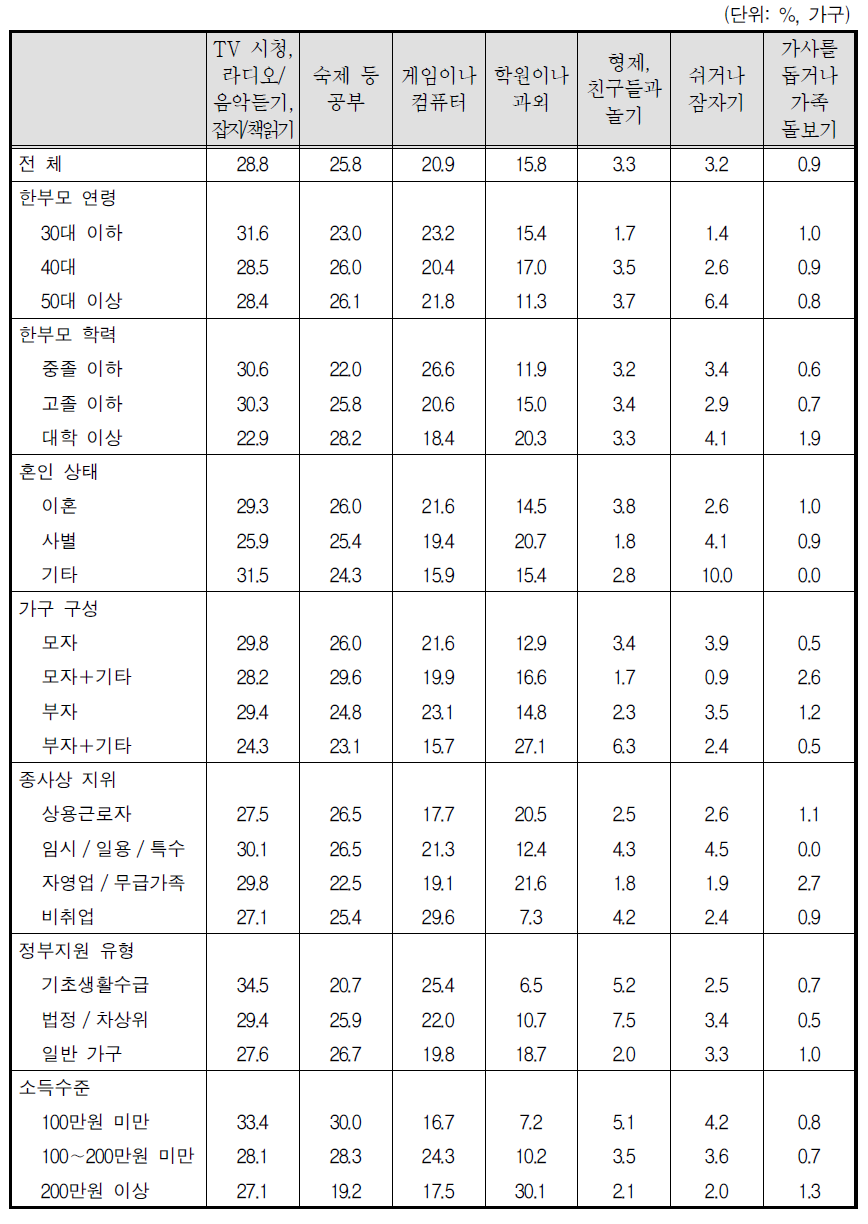 일과 후의 활동(1순위) - 중 ･고등학생