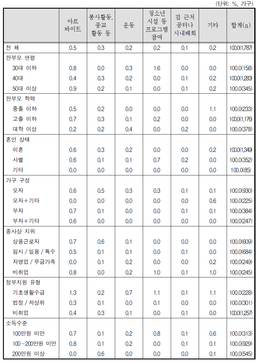 일과 후의 활동(1순위) - 중 ･고등학생