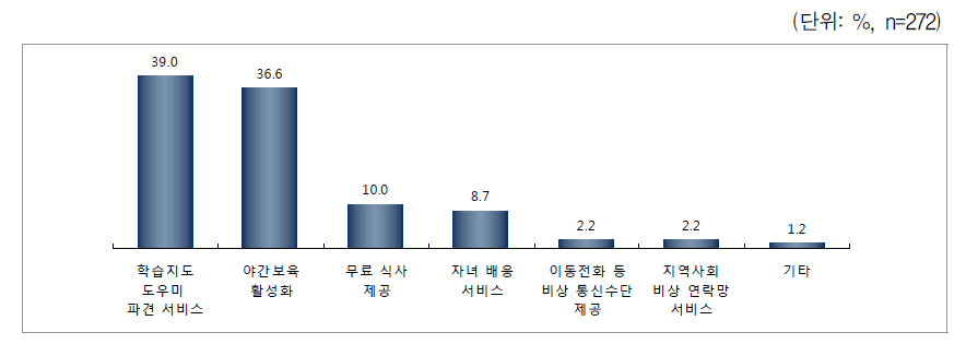 자녀가 혼자 있을 때 바라는 서비스 - 미취학 자녀