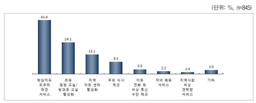 자녀가 혼자 있을 때 바라는 서비스 - 초등학생