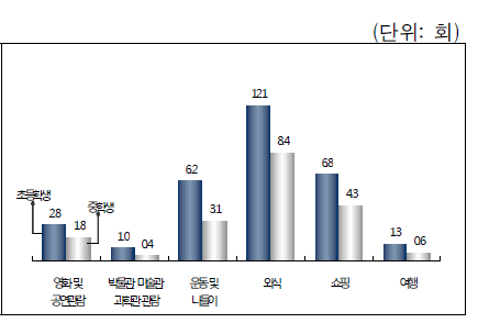 자녀와 함께 여가활동을 하는 정도 - 초등학생, 중학생 이상