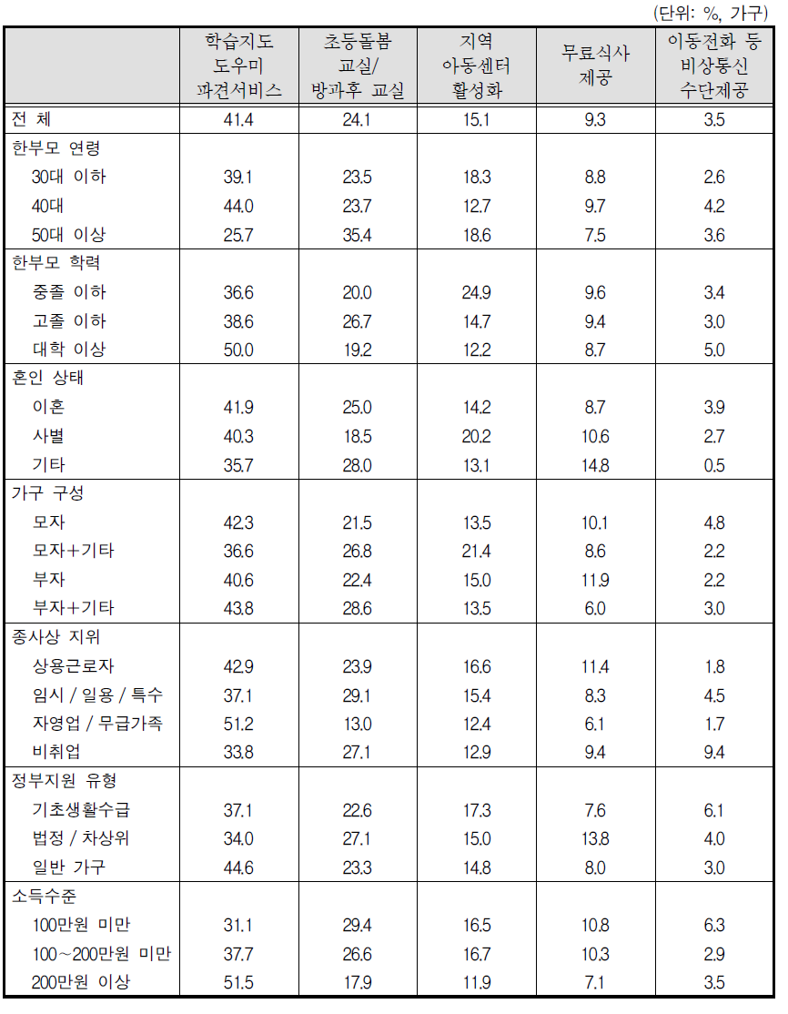 자녀가 혼자 있을 때 바라는 서비스 - 초등학생