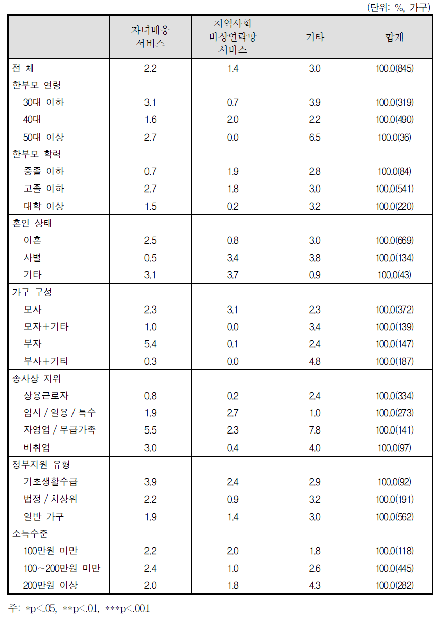 자녀가 혼자 있을 때 바라는 서비스 - 초등학생