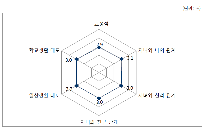 한부모가 된 후 자녀의 변화 - 초등학생