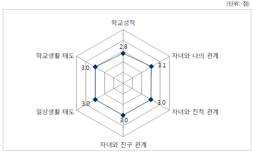 한부모가 된 후 자녀의 변화 - 중학생 이상