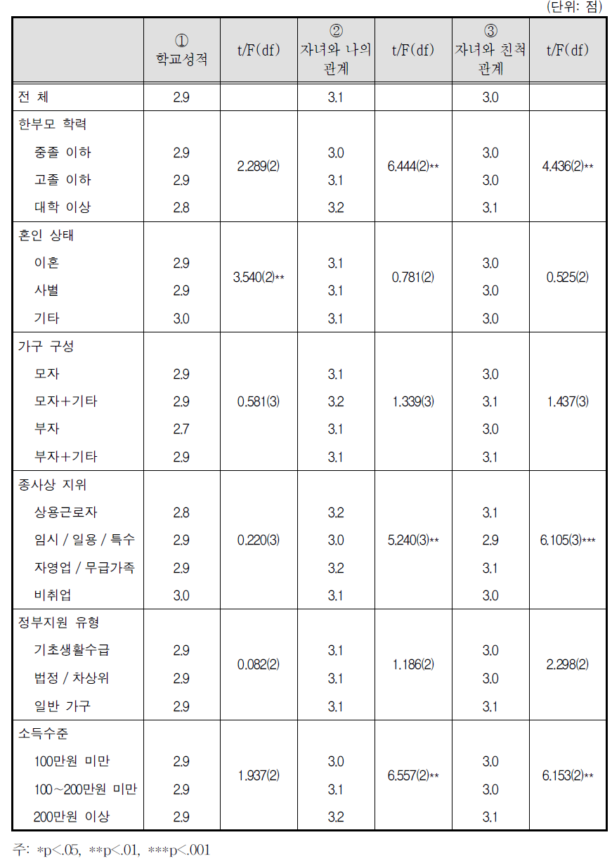 한부모가 된 후 자녀의 변화 - 초등학생