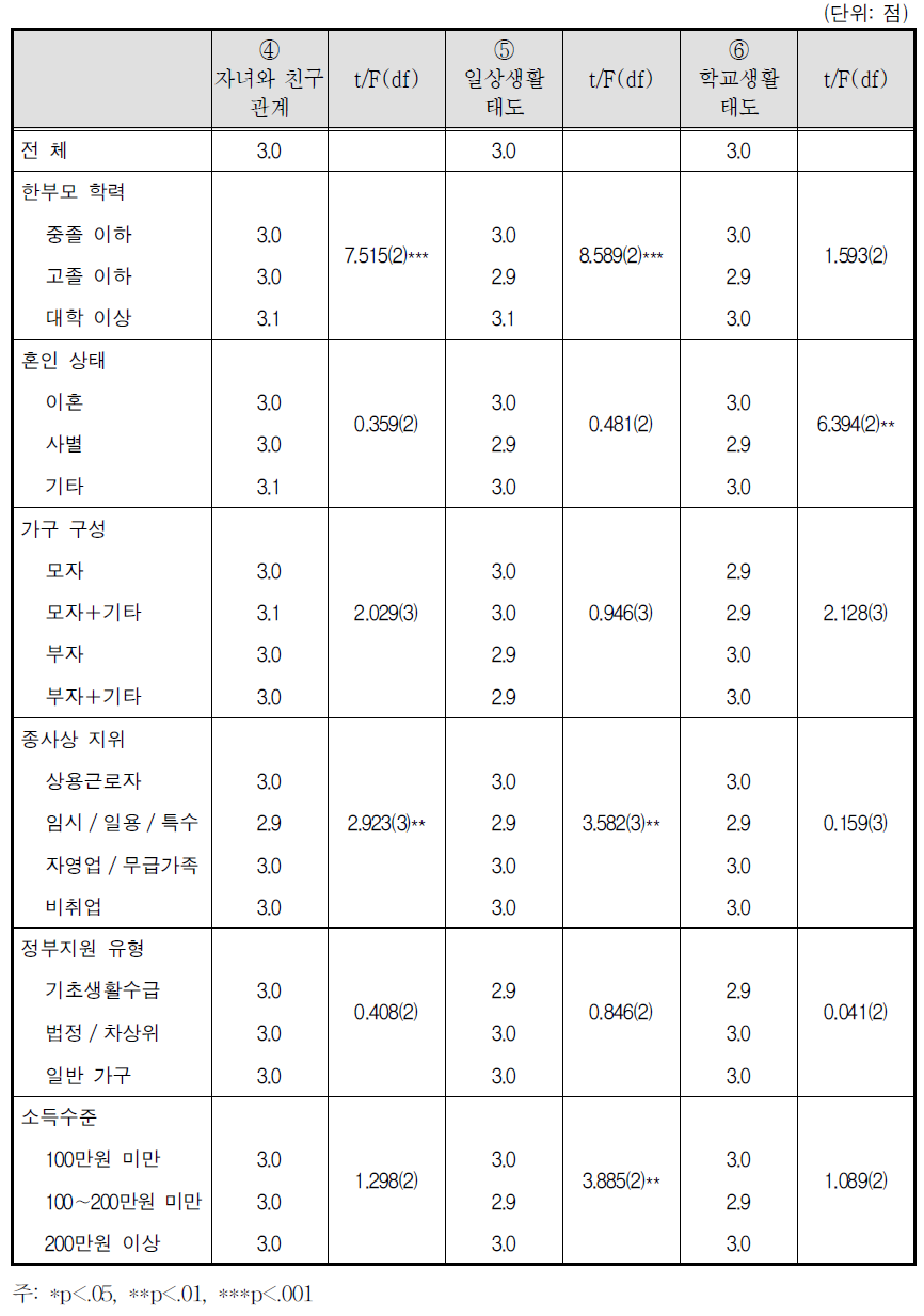 한부모가 된 후 자녀의 변화 - 초등학생