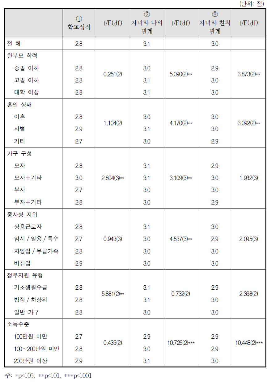 한부모가 된 후 자녀의 변화 - 중학생 이상