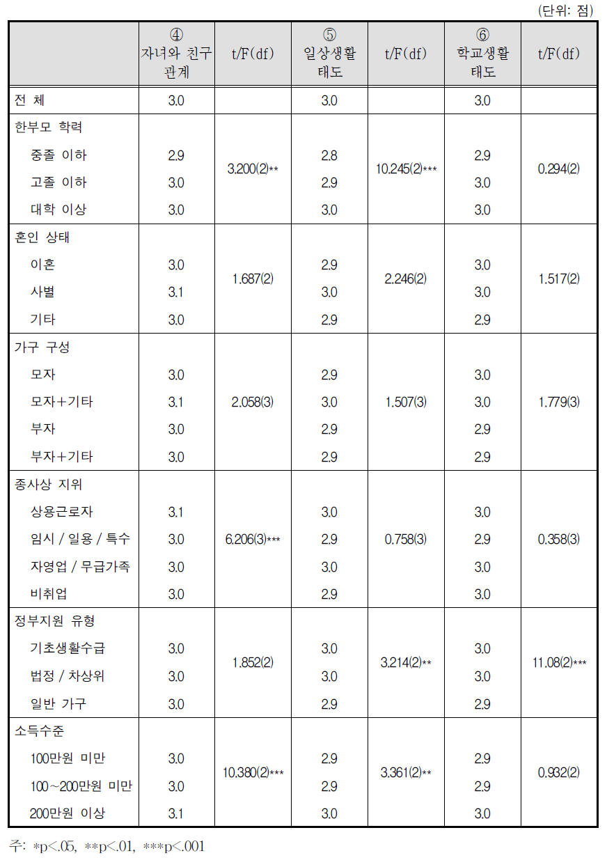 한부모가 된 후 자녀의 변화 - 중학생 이상