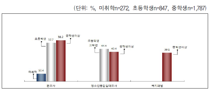 자녀가 혼자 있는 시간 유무