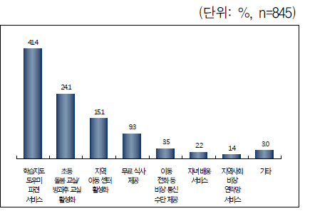 자녀가 혼자 있을 때 바라는 서비스 – 초등학생