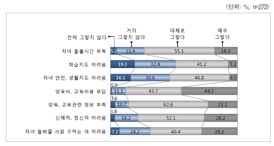 자녀 양육의 어려움 - 미취학 자녀