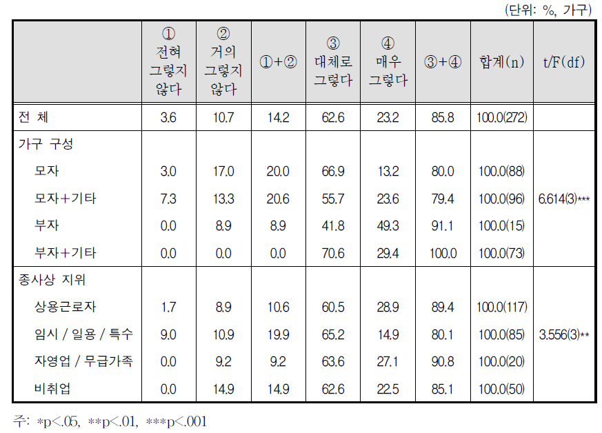 자녀 양육의 어려움: 양육, 교육관련 정보 부족