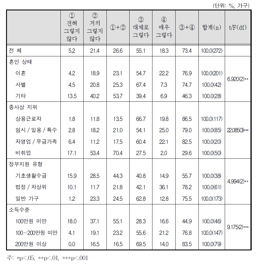 자녀 양육의 어려움: 자녀 돌볼 시간의 부족