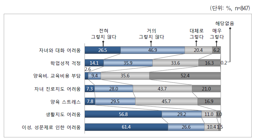 자녀 양육의 어려움 - 초등학생