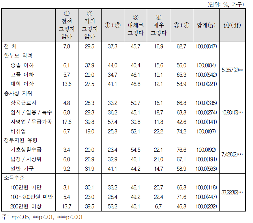 자녀 양육의 어려움: 양육스트레스