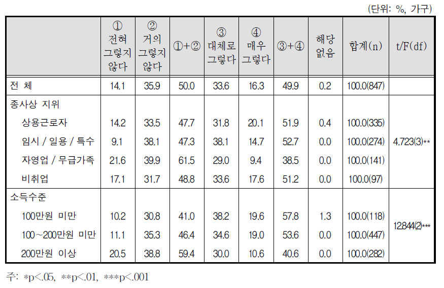 자녀 양육의 어려움: 자녀 학업성적