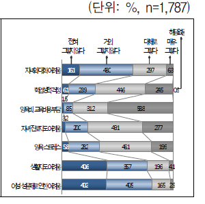 자녀양육 어려움 -중학생이상