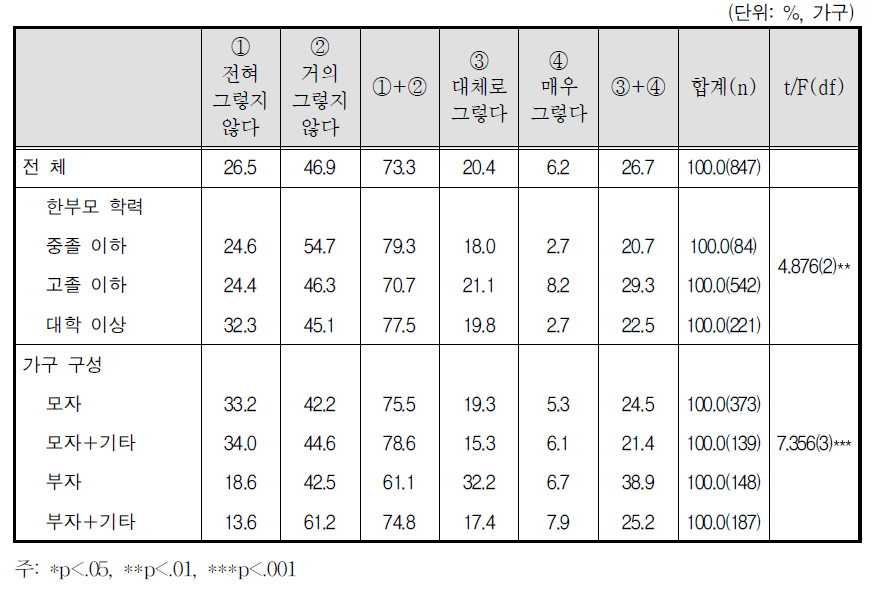 자녀 양육의 어려움: 자녀와의 대화 어려움