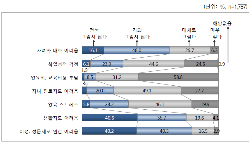 자녀 양육의 어려움 - 중학생 이상