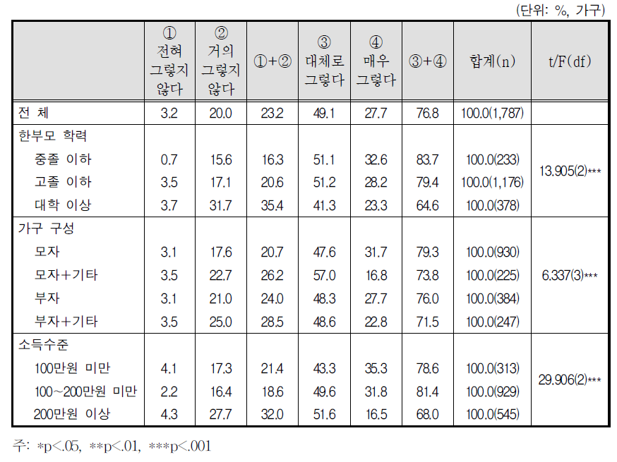 자녀 양육의 어려움: 자녀 진로지도 어려움