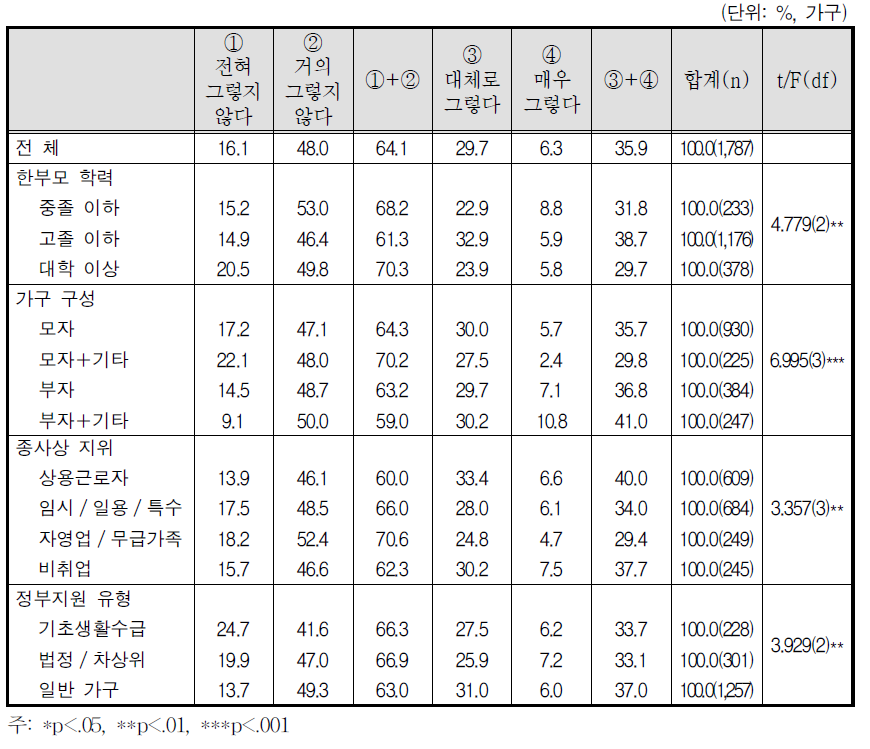 자녀 양육의 어려움: 자녀와 대화 어려움