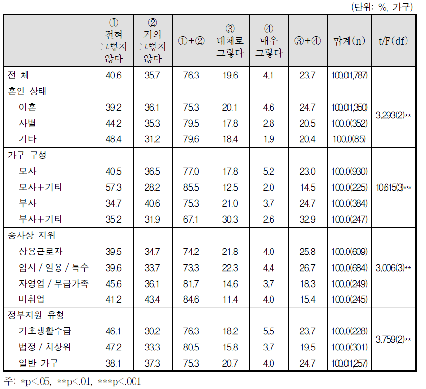 자녀 양육의 어려움: 생활지도 어려움