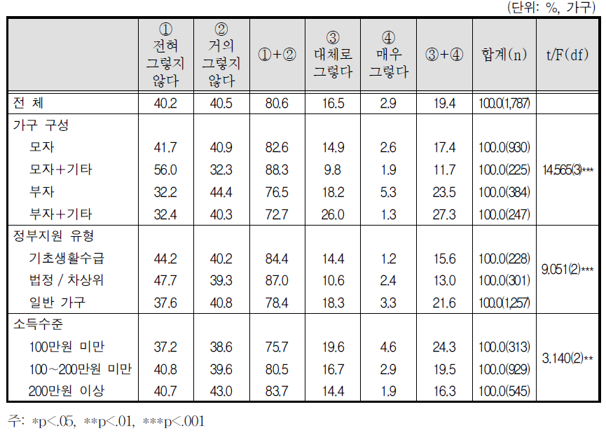 자녀 양육의 어려움: 이성, 성문제로 인한 어려움