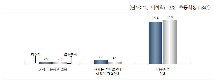 아이돌보미 서비스 이용 경험