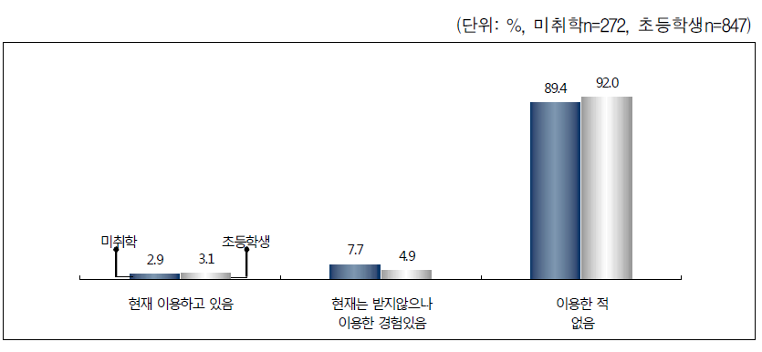 아이돌보미 서비스 이용 경험