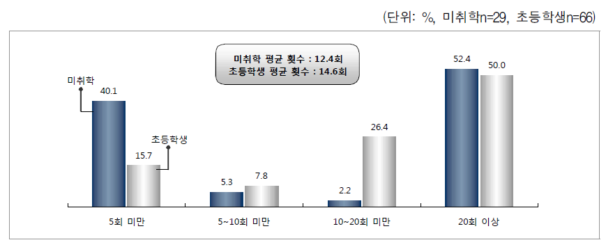 아이돌보미 서비스 이용 횟수 - 미취학 자녀, 초등학생