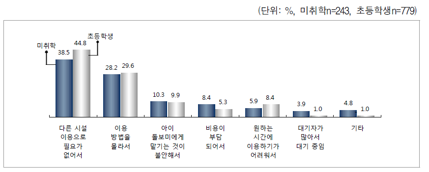 아이돌보미 서비스를 이용하지 않은 이유 - 미취학 자녀, 초등학생