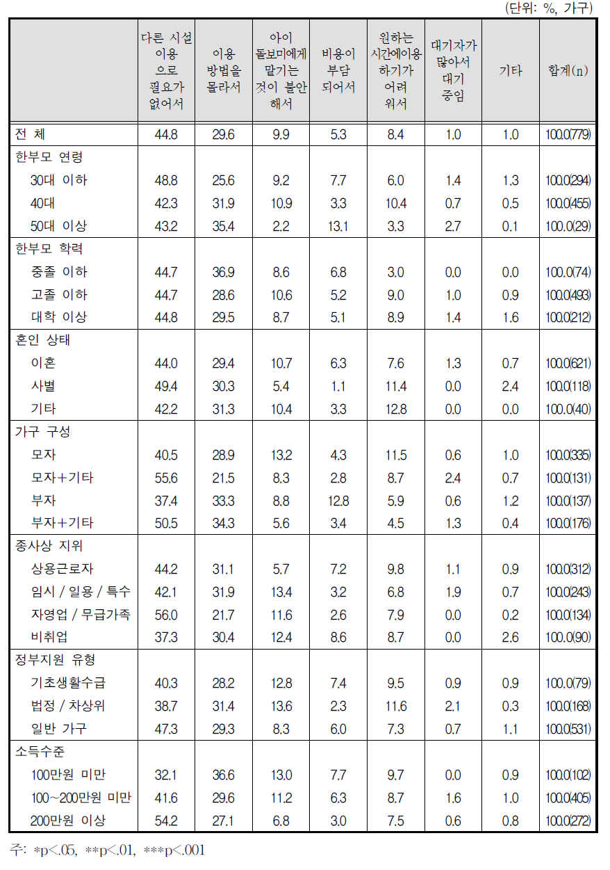 아이돌보미 서비스를 이용하지 않은 이유 - 초등학생