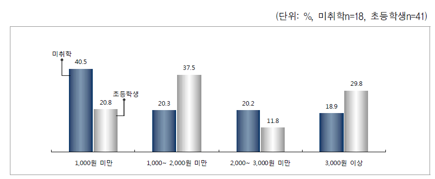 아이돌보미 서비스 자부담 가능 금액 - 미취학 자녀, 초등학생