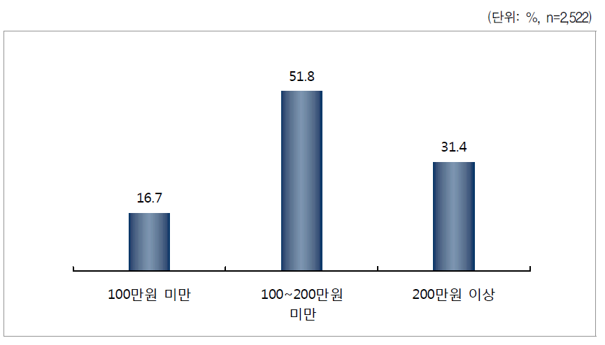 가구 월 평균 소득