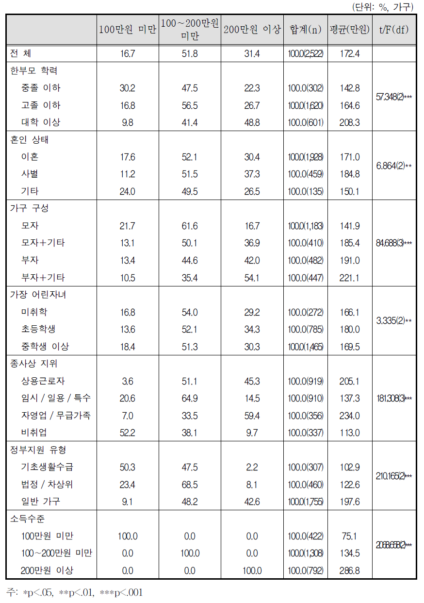 가구 월 평균 소득