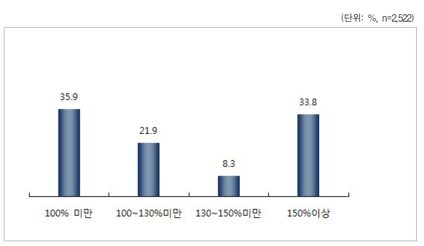 최저생계비 대비 소득